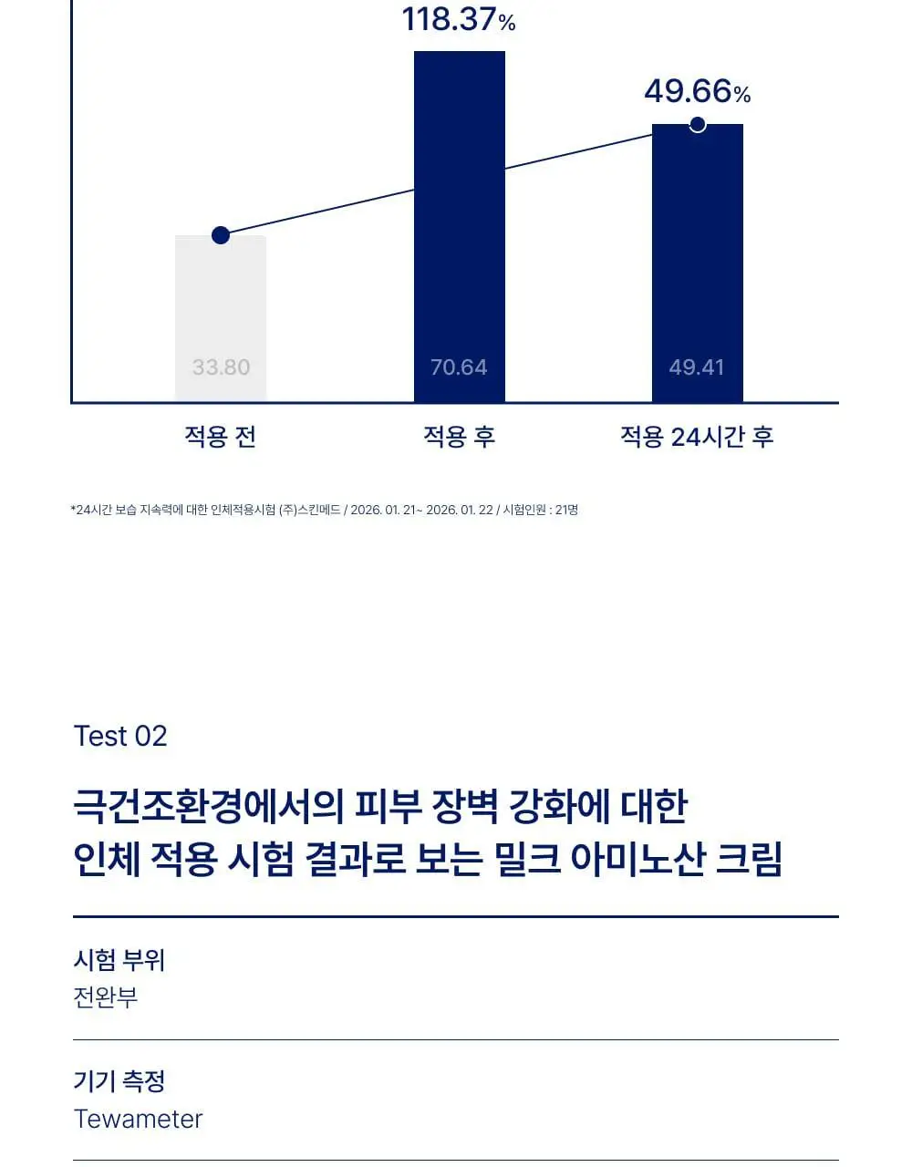 [우유단백질] 바이오가 고보습 세라마이드 크림 270g 상세페이지 7